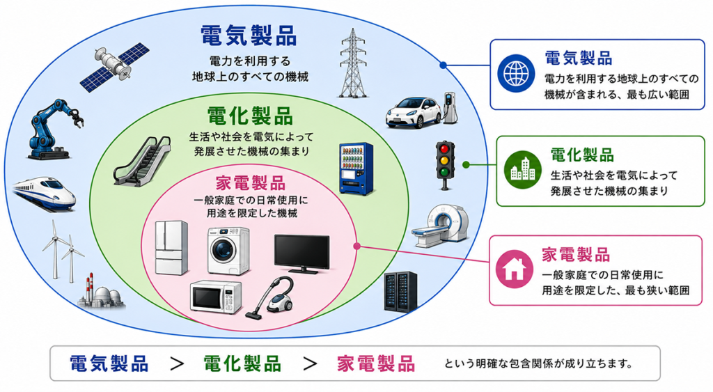 電気製品・電化製品・家電製品の範囲の図解